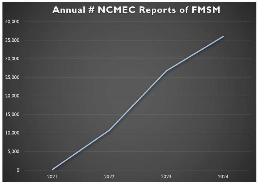 Reports of financially motivated sextortion to NCMEC 2012 - 2024